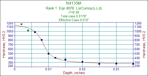 Controlling the Nitriding Layers and Process with Metallography